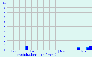 Graphique des précipitations prvues pour Saint-Andr-d