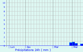 Graphique des précipitations prvues pour Gennetines