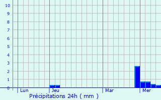 Graphique des précipitations prvues pour Lestards