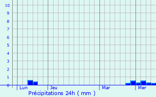 Graphique des précipitations prvues pour La Villedieu