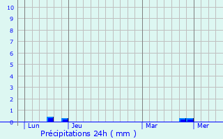 Graphique des précipitations prvues pour Mazeray