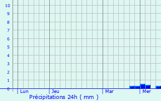 Graphique des précipitations prvues pour Vitry-en-Charollais