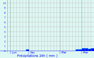 Graphique des précipitations prvues pour Changy