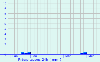 Graphique des précipitations prvues pour Saint-Georges-de-Longuepierre