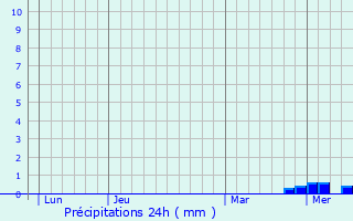 Graphique des précipitations prvues pour Couzon