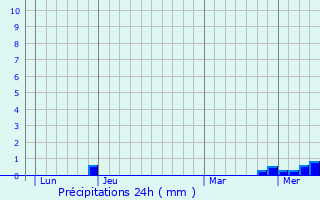 Graphique des précipitations prvues pour Pouilly-sous-Charlieu