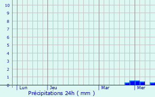 Graphique des précipitations prvues pour Martigny-le-Comte