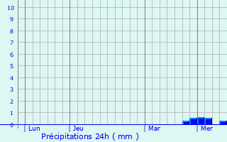 Graphique des précipitations prvues pour Clessy