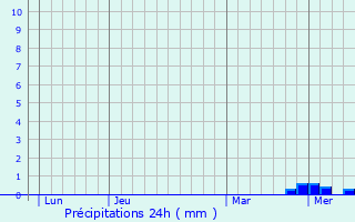 Graphique des précipitations prvues pour Perrigny-sur-Loire