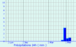 Graphique des précipitations prvues pour Bitche