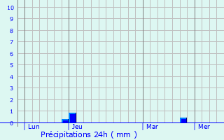 Graphique des précipitations prvues pour Erbray