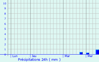 Graphique des précipitations prvues pour Chevigny-Saint-Sauveur