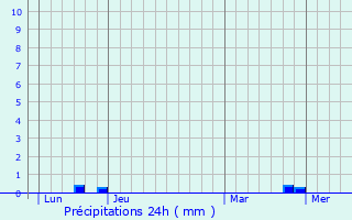 Graphique des précipitations prvues pour Romegoux