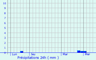 Graphique des précipitations prvues pour Saint-Romain-de-Benet