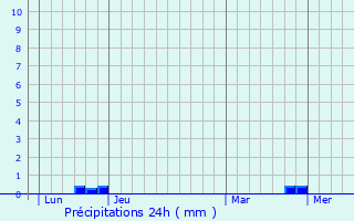 Graphique des précipitations prvues pour Migr