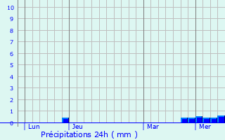 Graphique des précipitations prvues pour Ouroux-sous-le-Bois-Sainte-Marie