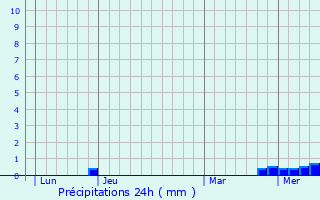 Graphique des précipitations prvues pour Curbigny