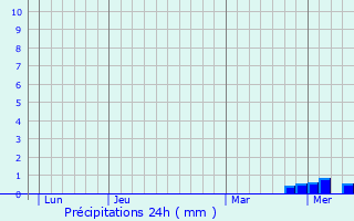 Graphique des précipitations prvues pour Le Veurdre