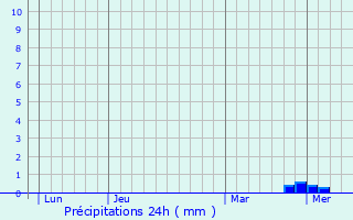 Graphique des précipitations prvues pour Saint-Martin-de-Salencey