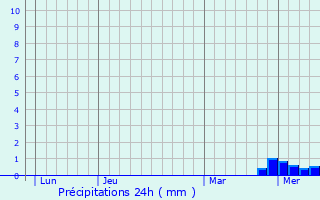 Graphique des précipitations prvues pour Garnat-sur-Engivre