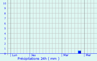 Graphique des précipitations prvues pour Pastricciola