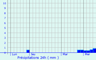 Graphique des précipitations prvues pour La Chapelle-sous-Dun