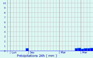 Graphique des précipitations prvues pour Chtenay