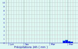 Graphique des précipitations prvues pour Sigy-le-Chtel