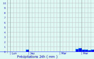 Graphique des précipitations prvues pour Trivy