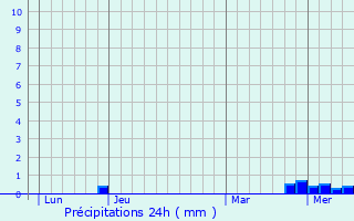 Graphique des précipitations prvues pour Dompierre-les-Ormes
