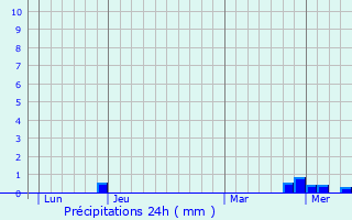 Graphique des précipitations prvues pour La Chapelle-du-Mont-de-France