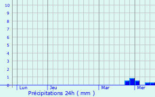 Graphique des précipitations prvues pour Le Puley