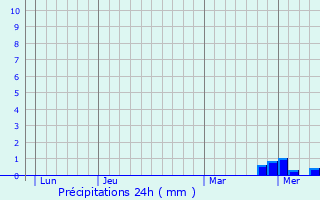 Graphique des précipitations prvues pour Saint-miland