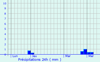 Graphique des précipitations prvues pour Berz-le-Chtel