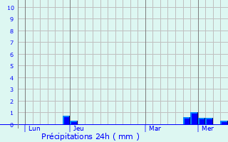 Graphique des précipitations prvues pour Saint-Point