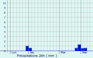 Graphique des précipitations prvues pour Davay