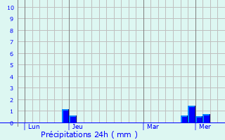 Graphique des précipitations prvues pour Leynes