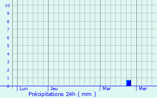 Meteociel - Prévisions météo pour Vers-Pont-du-Gard ( 30210 ) - Météo Vers- Pont-du-Gard - Météo 30210