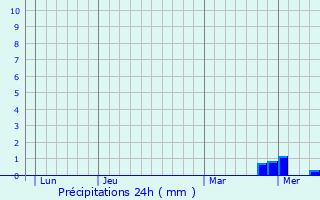 Graphique des précipitations prvues pour Sampigny-ls-Maranges