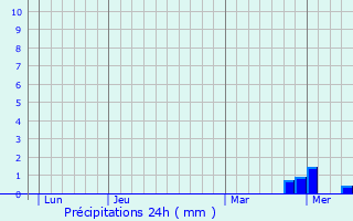 Graphique des précipitations prvues pour Saint-Pierre-en-Vaux