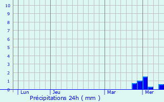 Graphique des précipitations prvues pour Curgy