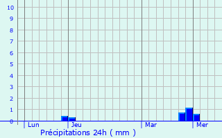 Graphique des précipitations prvues pour Royer