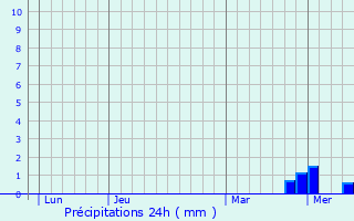 Graphique des précipitations prvues pour Cordesse