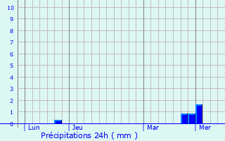 Graphique des précipitations prvues pour Meloisey