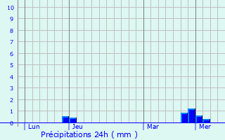 Graphique des précipitations prvues pour Plottes
