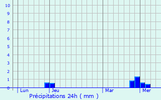 Graphique des précipitations prvues pour Uchizy