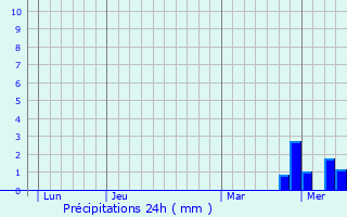 Graphique des précipitations prvues pour Saint-Andr-en-Terre-Plaine