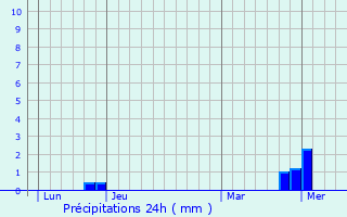 Graphique des précipitations prvues pour Bellefond