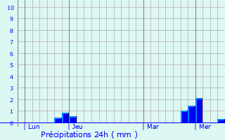 Graphique des précipitations prvues pour Lanthes