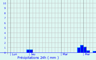 Graphique des précipitations prvues pour Loisy